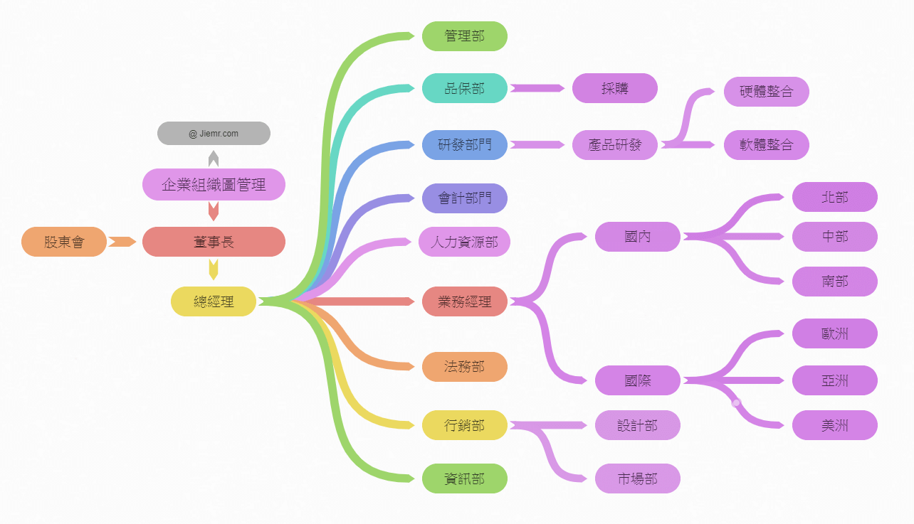 心智圖-企業公司管理組織圖