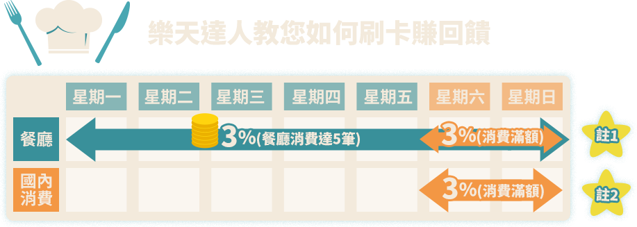 樂天吃貨神卡-table