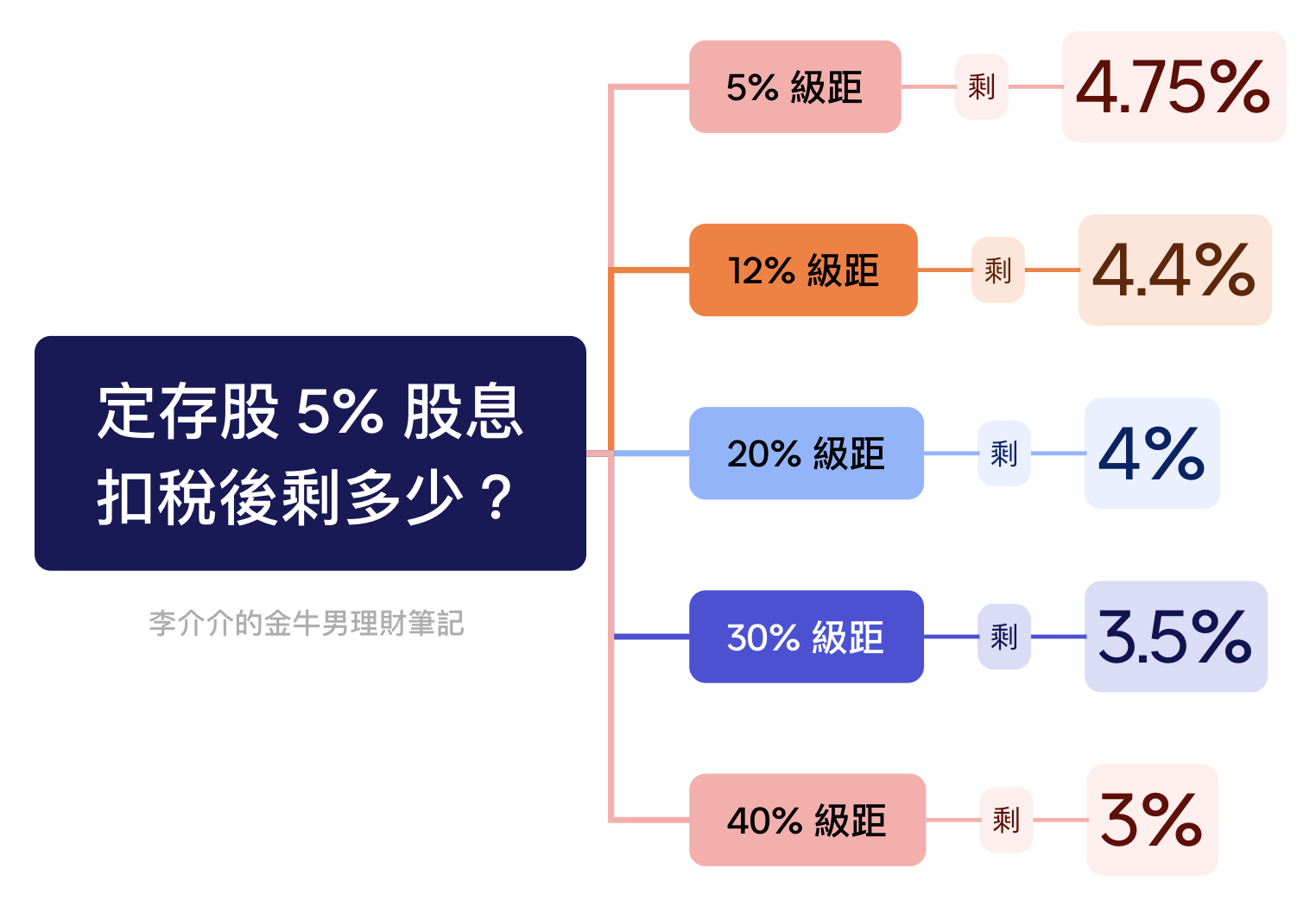 股票稅後的所得